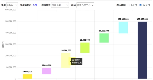 案件フォーキャストの画面（月別の受注見込み）