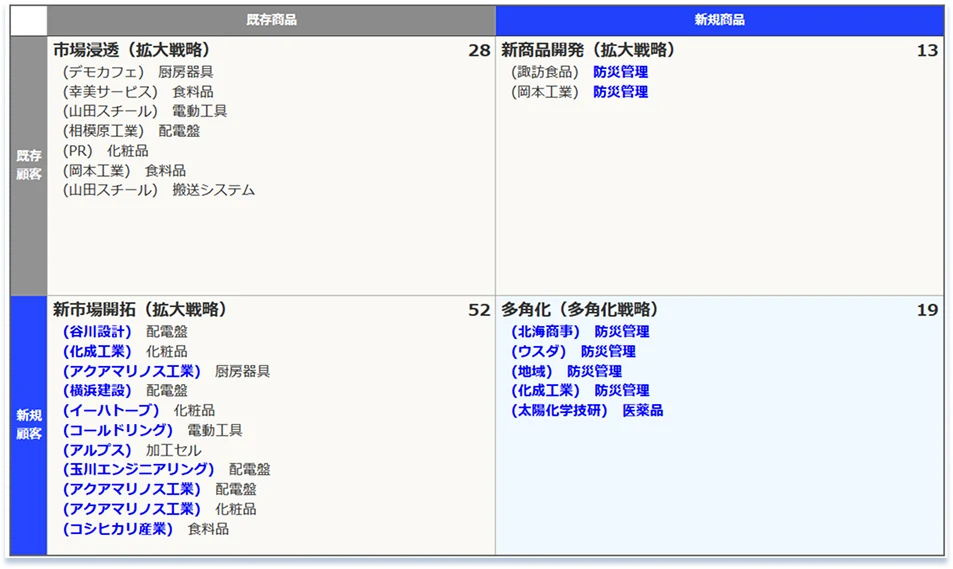 アンゾフ成長マトリックスの画面（既存・新規顧客×既存・新規商品）