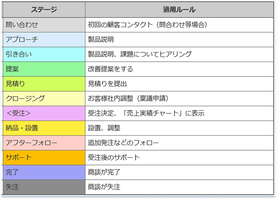 商談ステージの設定画面（ステージと適用ルールの一覧）